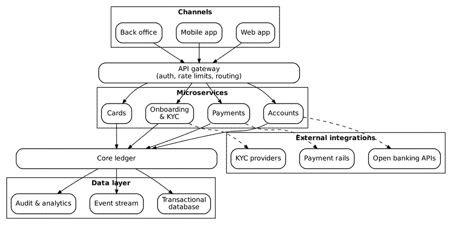 banking system architecture diagram: channels, API gateway, microservices for accounts, payments, cards and onboarding, core ledger, data layer and external integrations such as payment rails, KYC providers and open banking